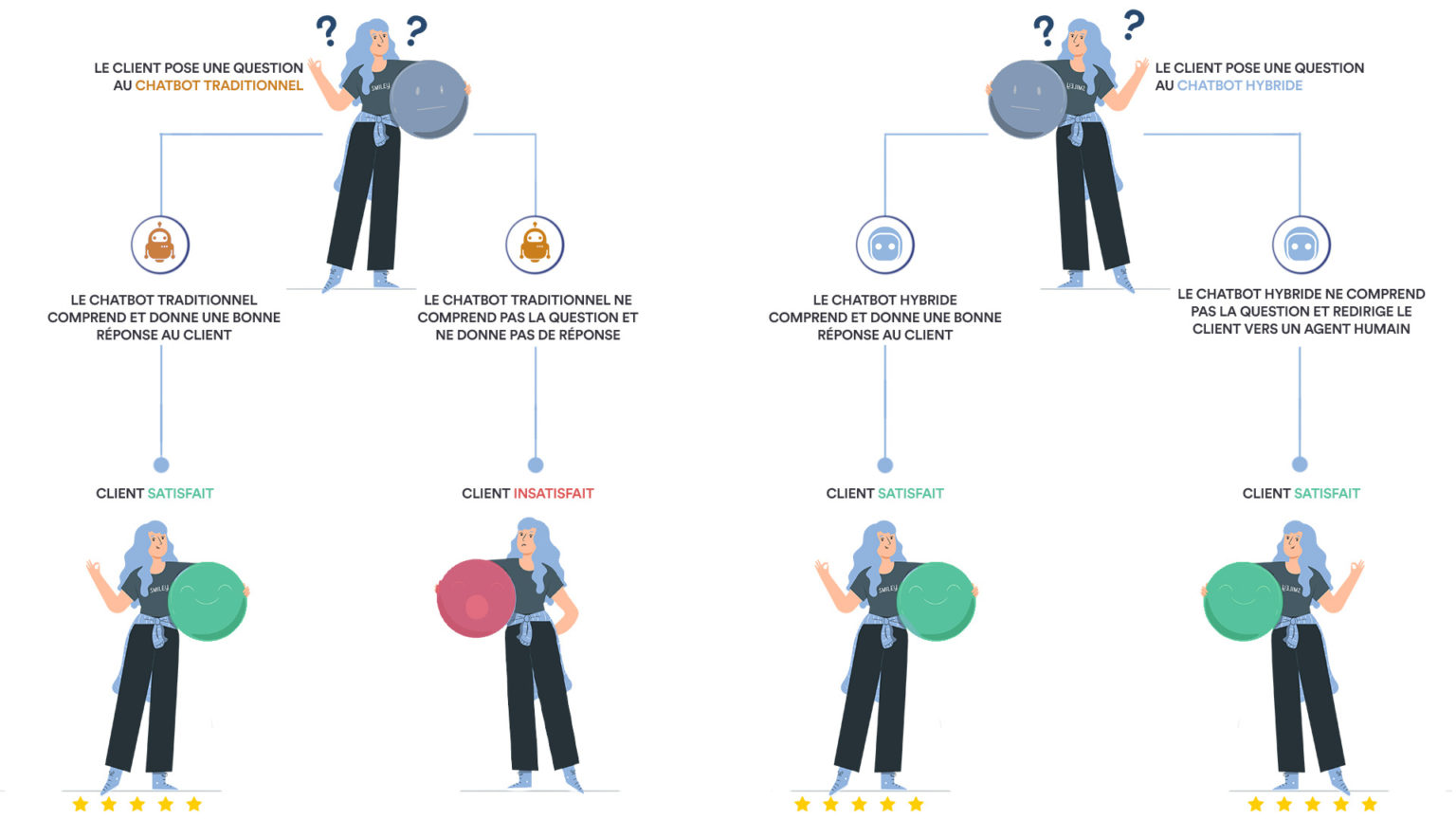 Les différences entre chatbot et agent virtuel hybrides