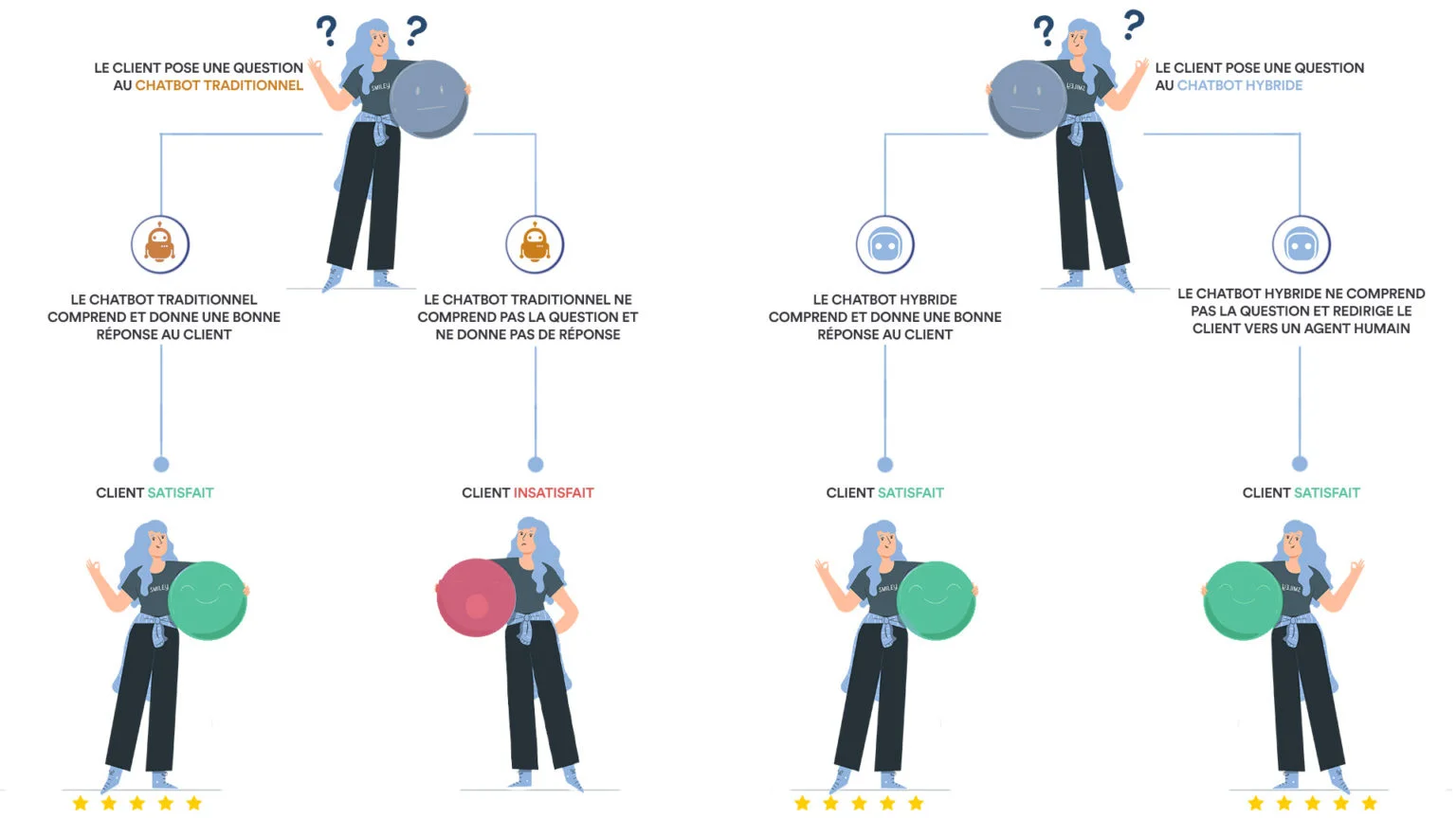 Les différences entre chatbot et agent virtuel hybrides