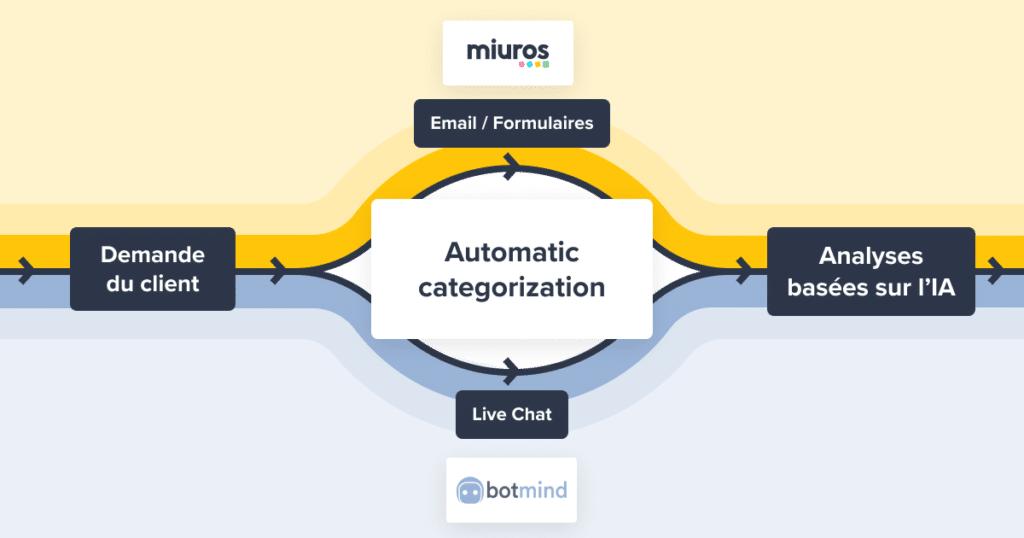 La catégorisation automatique des demandes