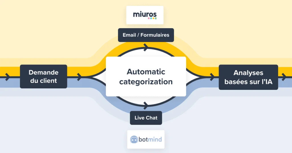 La catégorisation automatique des demandes