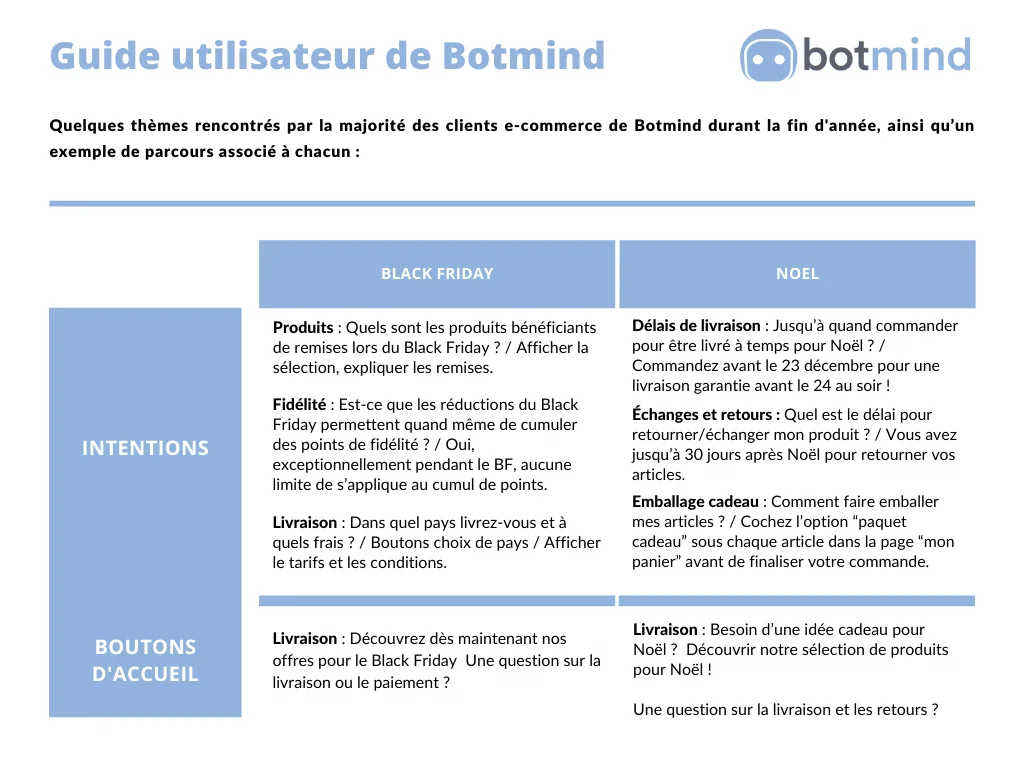 Brand Partner and Botmind partnership
