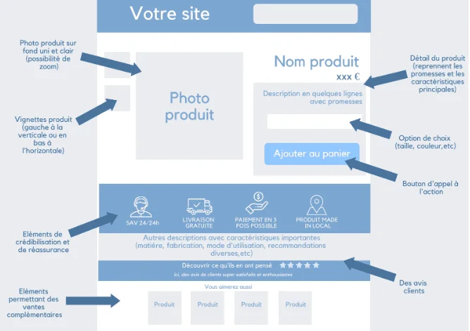 Design d'une page produit