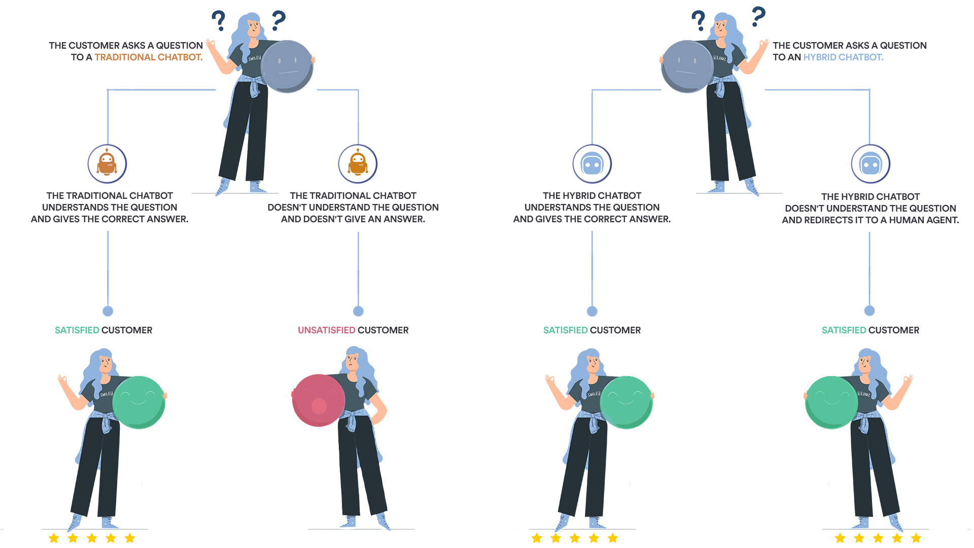 Simple illustration explaining how chatbots work!