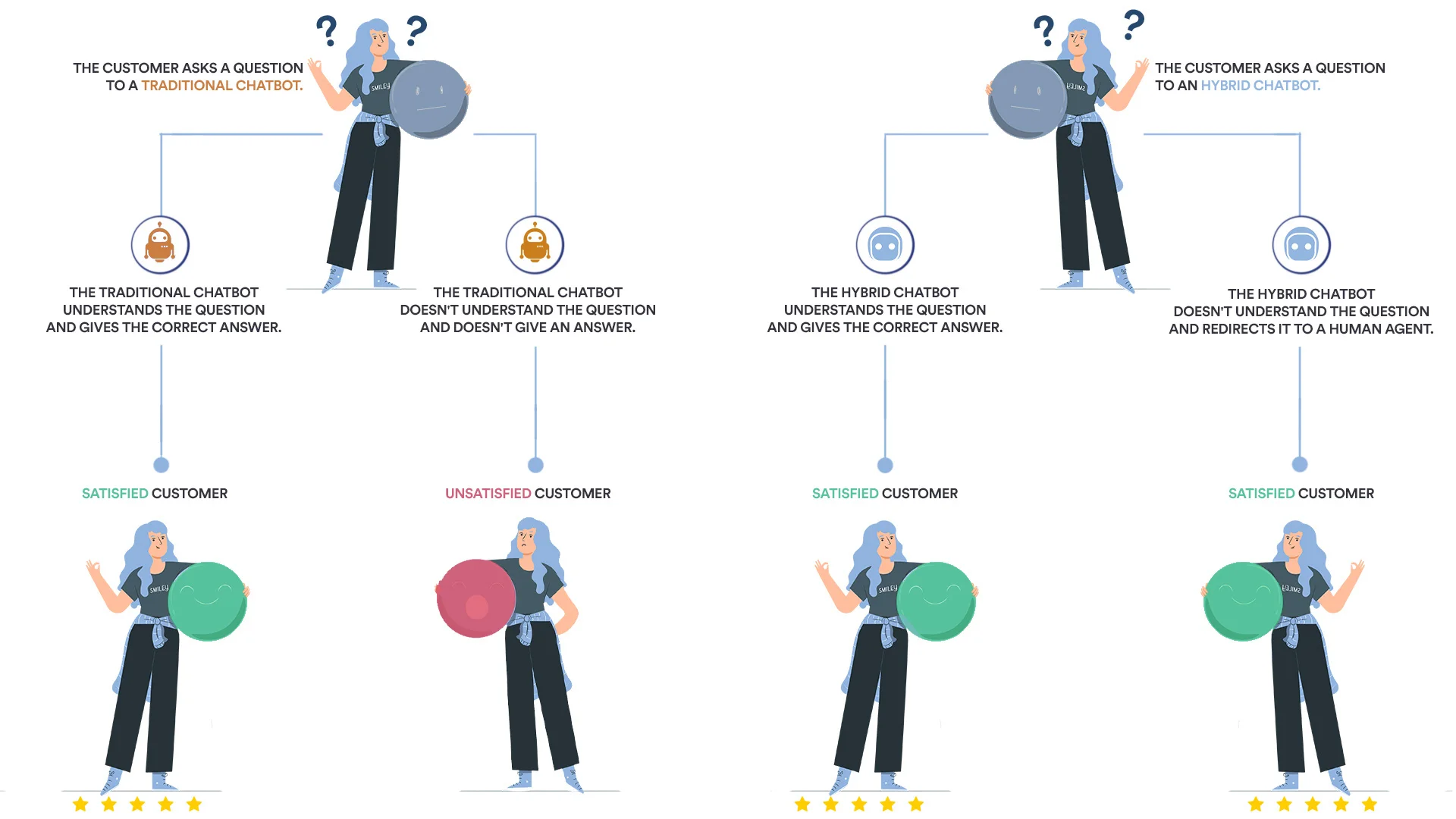 Simple illustration explaining how chatbots work!