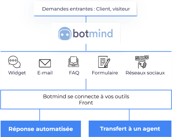 Botmind platform overview