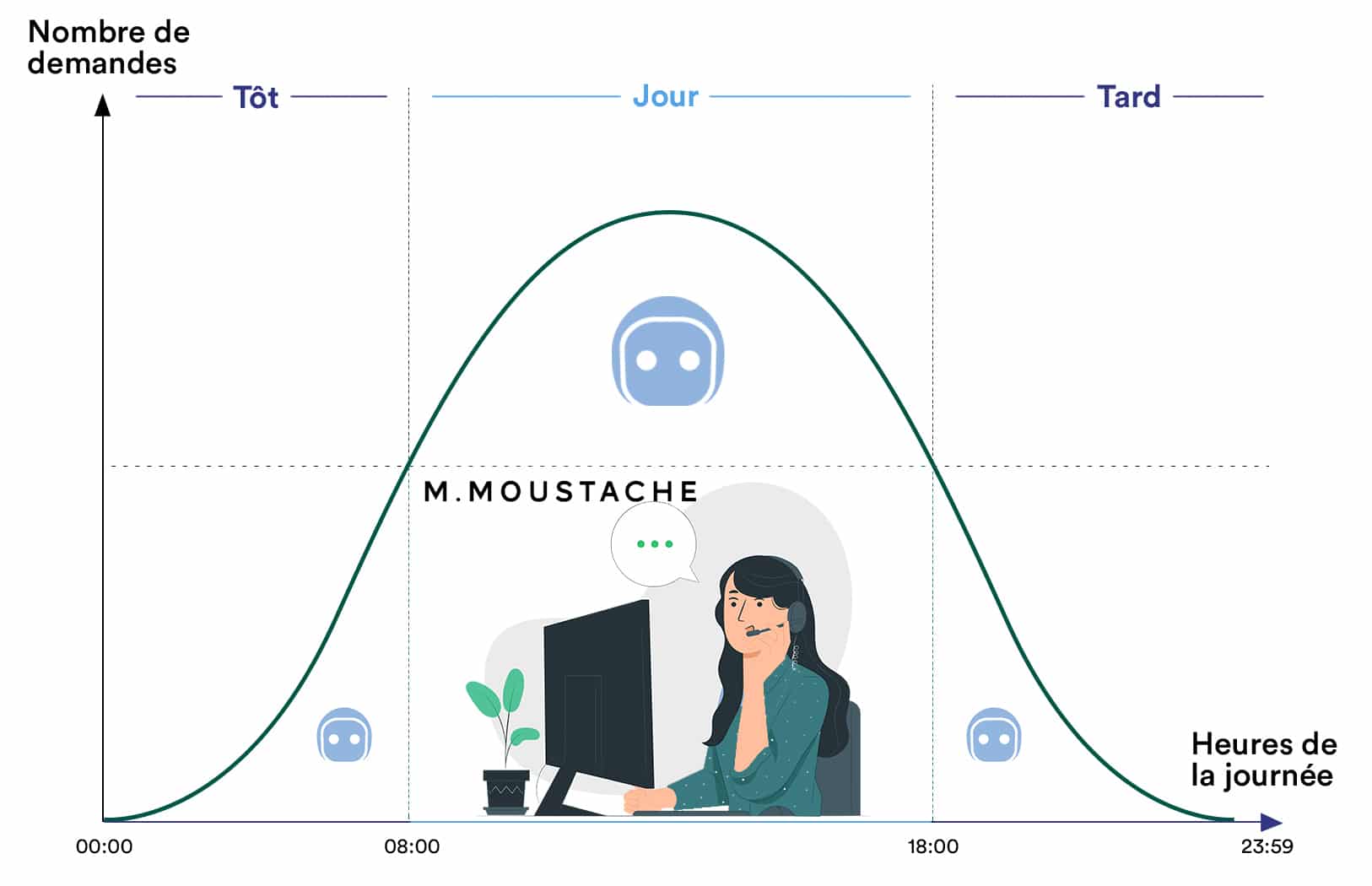 Mr Moustache améliore son experience client