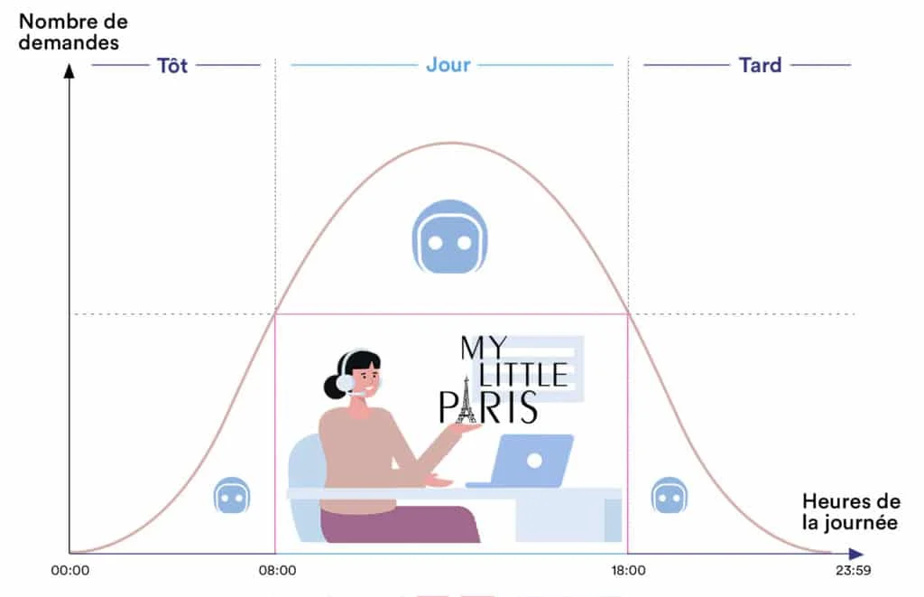 Botmind épaule les équipes MyLittleParis pour répondre aux questions fréquentes et chronophages