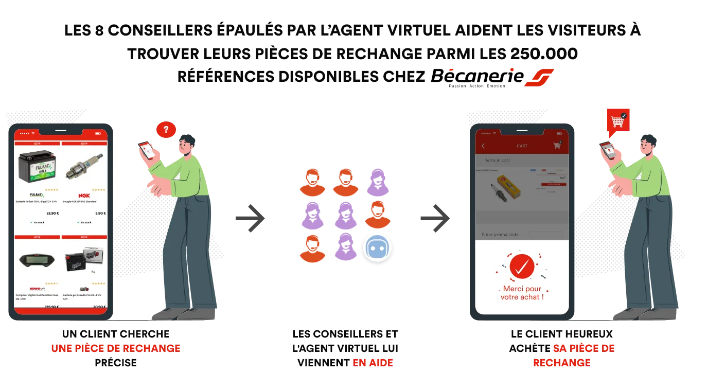 Customer journey at La Bécanerie