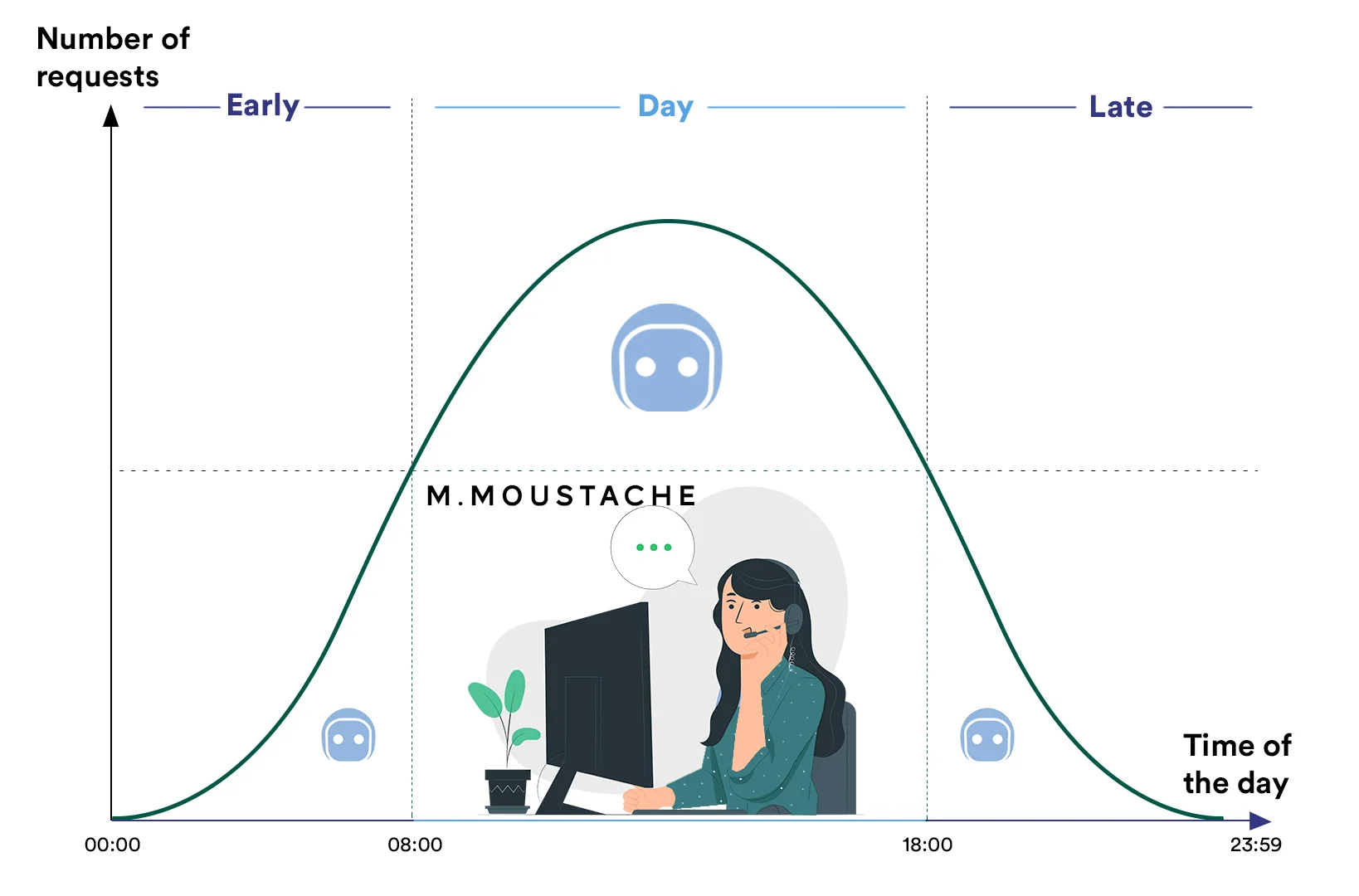 How Does Mr. Mustache Convert Visitors into Customers on His Product Pages?