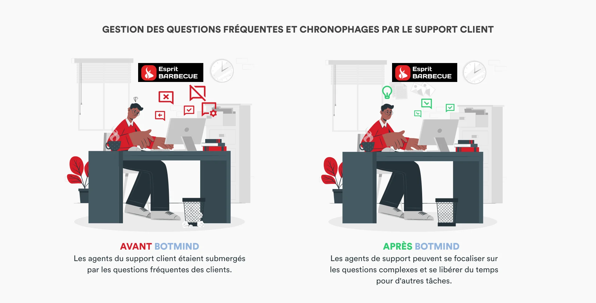 Before and after Botmind at Brand Partner