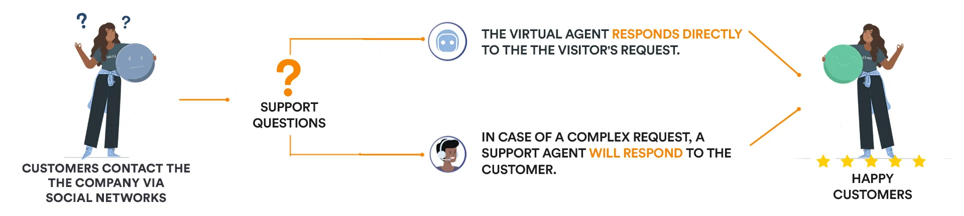Orange Cameroun and Botmind partnership