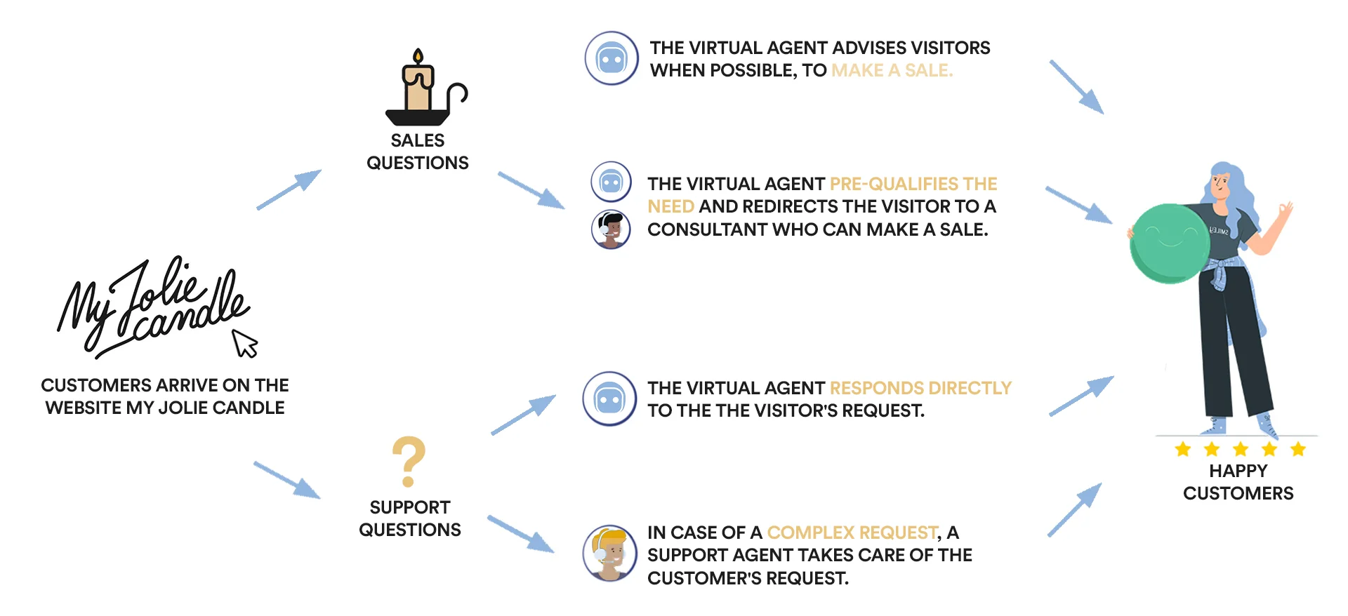 My Jolie Candle and Botmind partnership