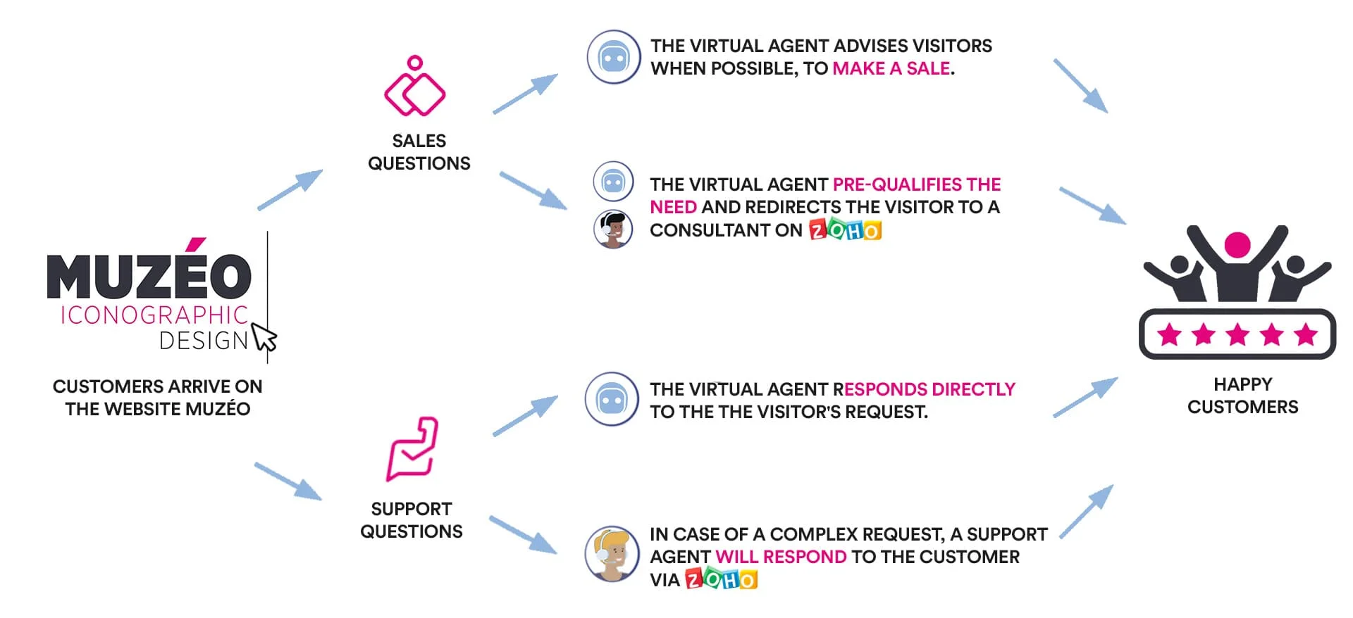 Muzeo and Botmind partnership