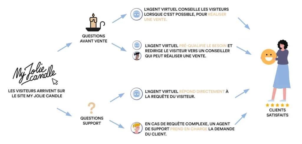 My Jolie Candle and Botmind partnership