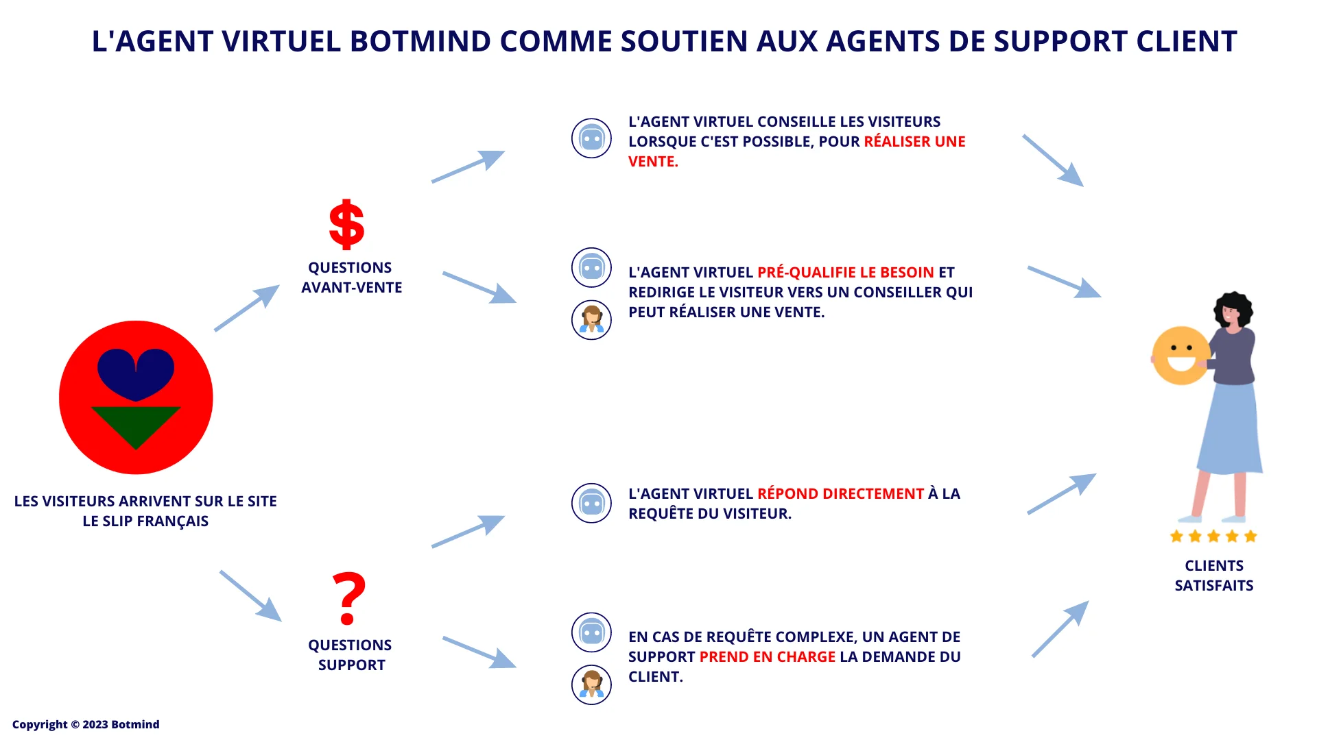 Brand Partner and Botmind partnership