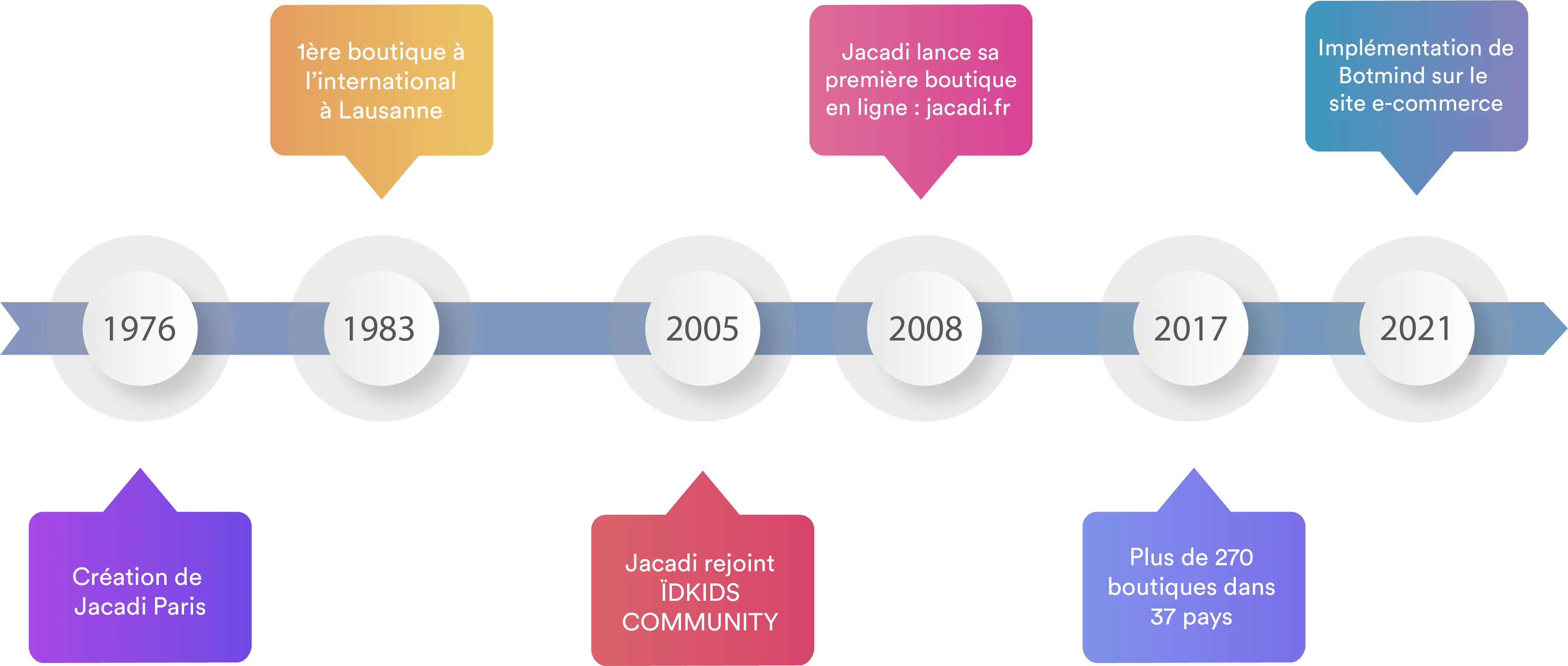 Jacadi customer success story illustration