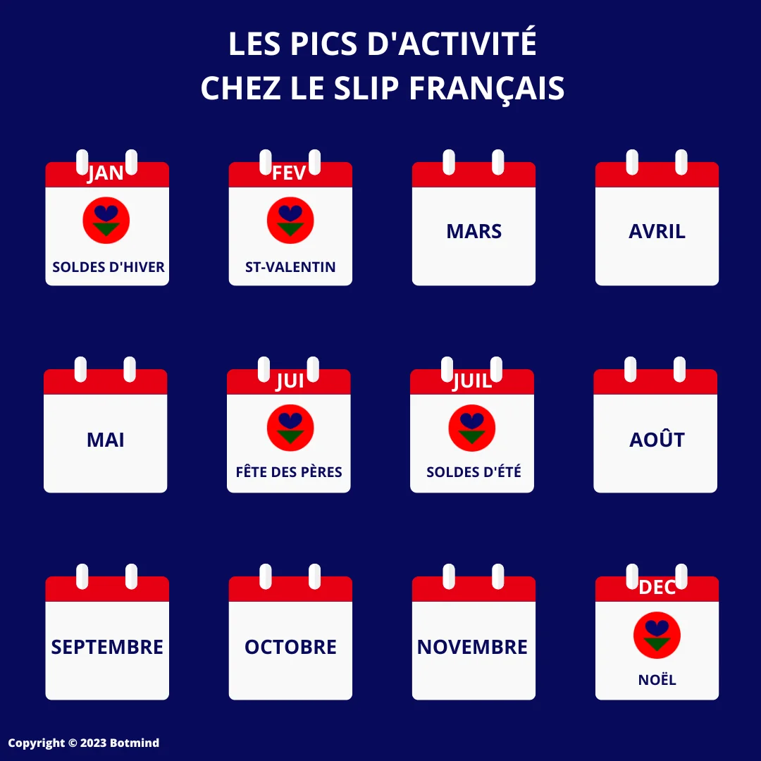 Peak activity management at Le Slip Français