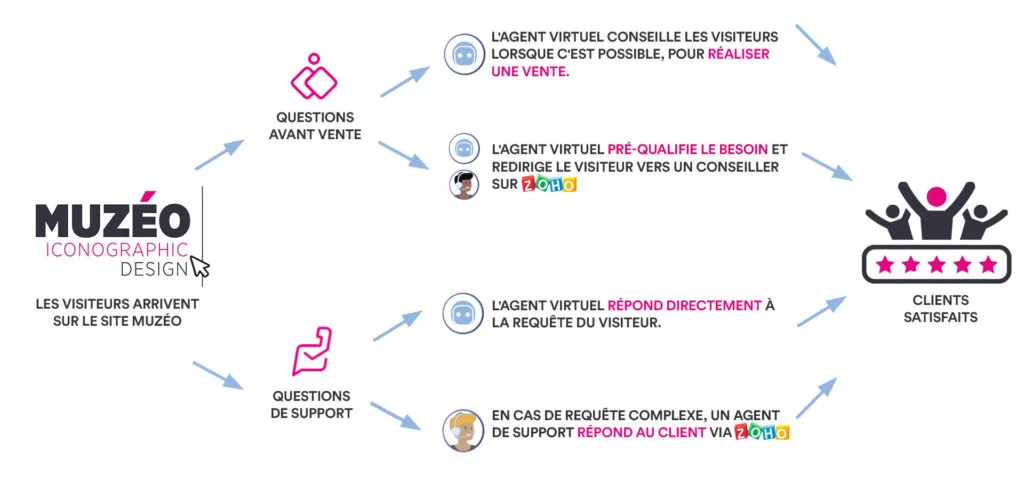 Muzeo and Botmind partnership