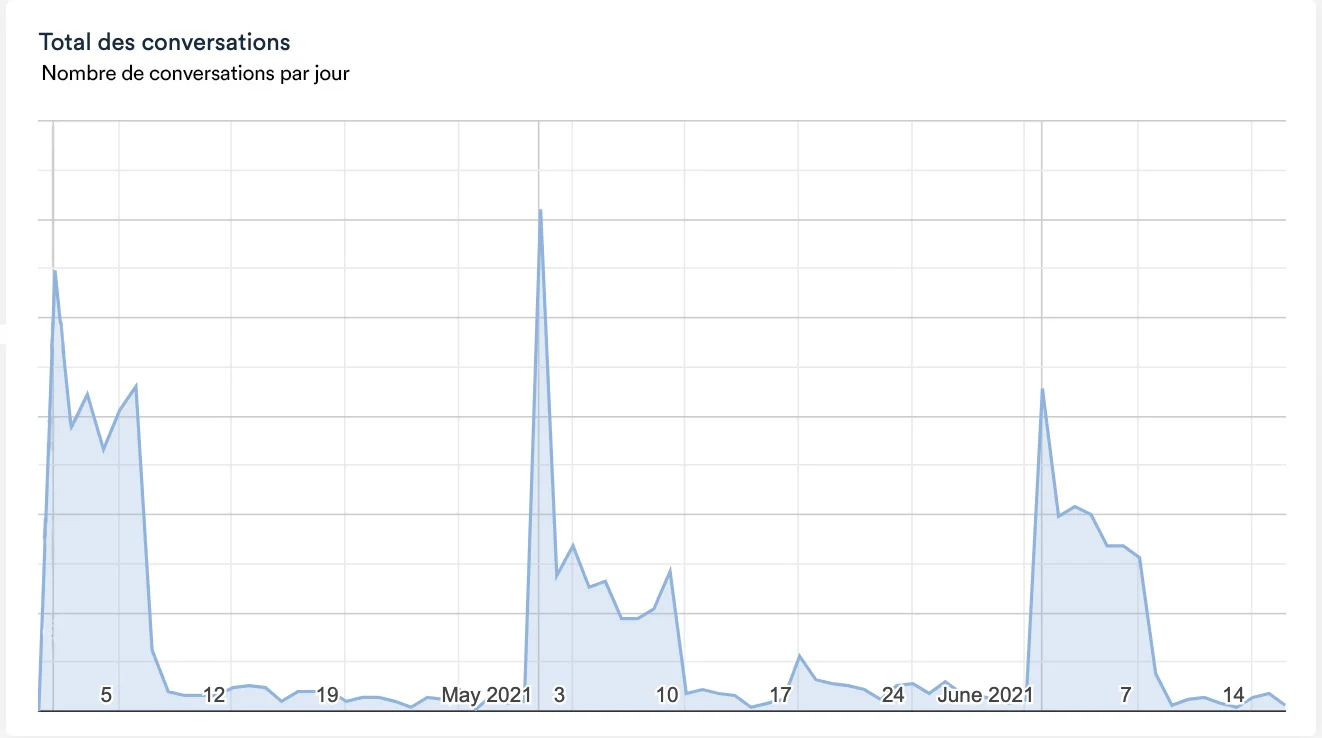 Peak activity management at Bar à Boucle
