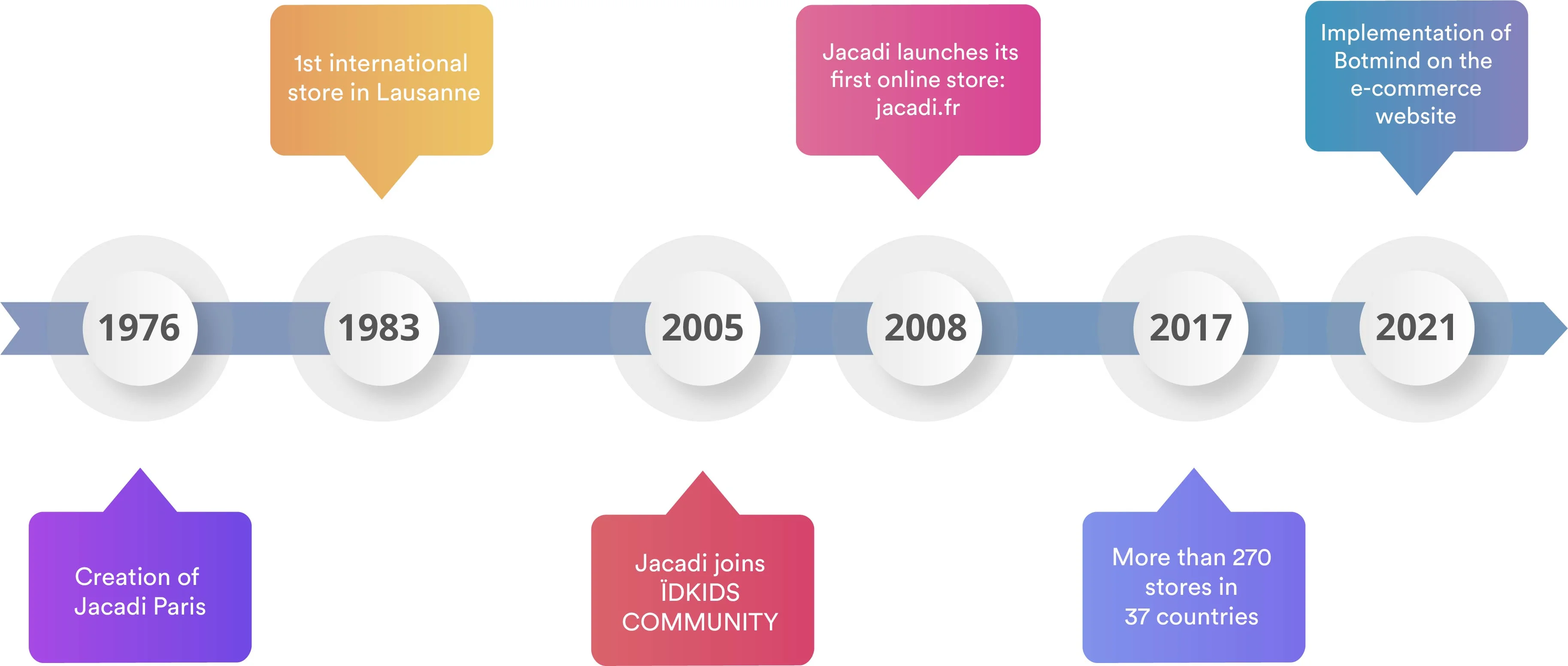 Jacadi customer success story illustration